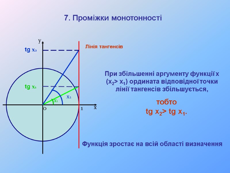 При збільшенні аргументу функції х (x2> x1) ордината відповідної точки лінії тангенсів збільшується, 